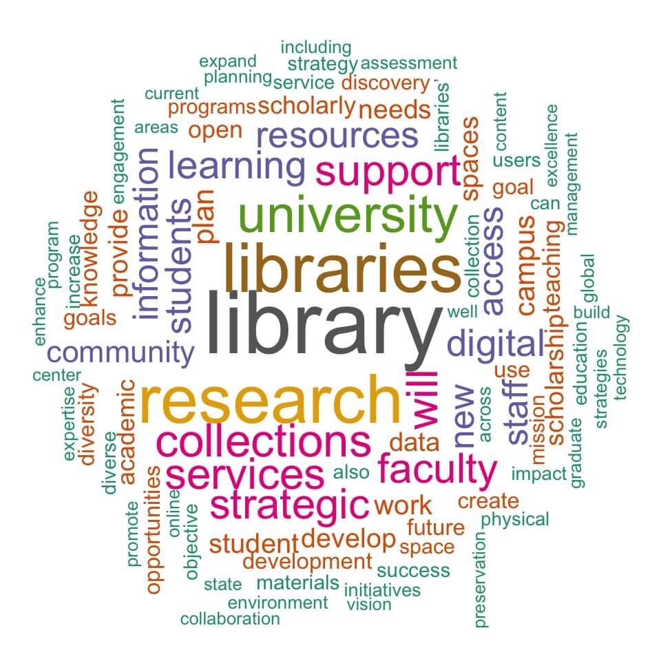 A word cloud that summarizes frequently recurring words occuring in R1 Library strategic plans; the word "library" is the largest word at the center. Other keywords are arrayed around it, in different colors